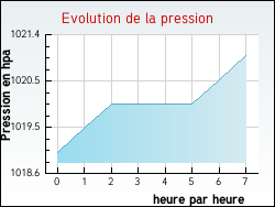 Evolution de la pression de la ville L'Hme-Chamondot